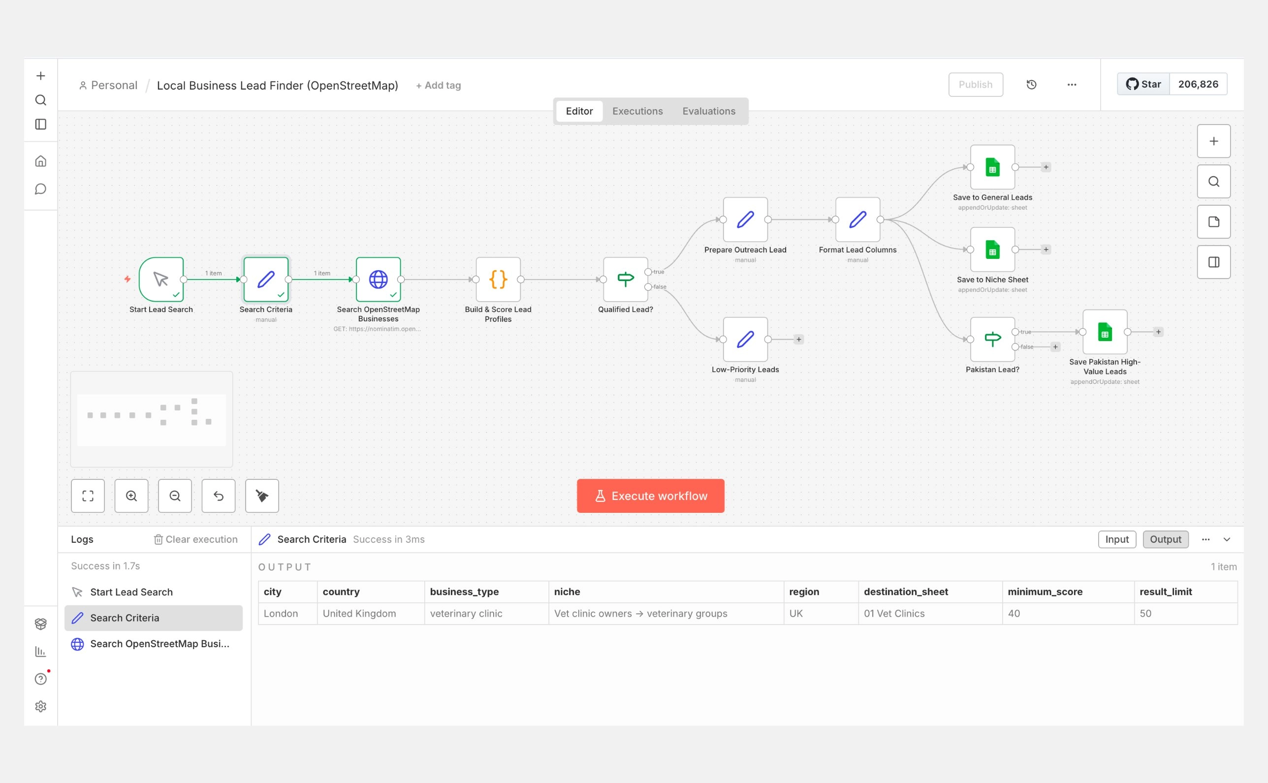The workflow after a run, with the Search Criteria node output showing city, country, business type, niche, region, destination sheet, minimum score and result limit