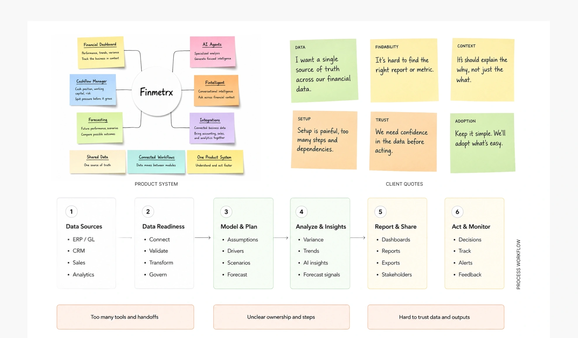Finmetrx product system map, client quotes grouped by theme (data, findability, context, setup, trust and adoption), and the process workflow from data sources through data readiness, modeling, analysis, reporting and action, with the pain points at each stage