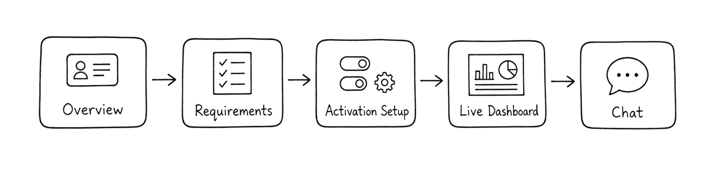 Agent flow from overview and requirements through activation setup to the live dashboard and chat, ending in conversation rather than an automatic action