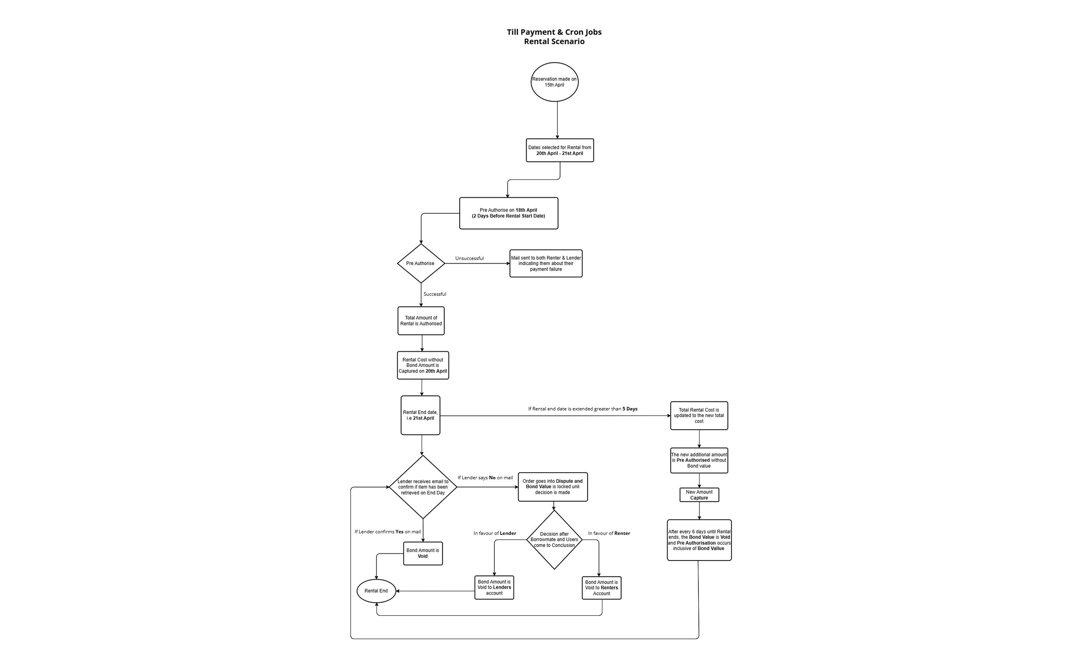 Payment and cron jobs: rental scenario flowchart, from reservation through pre-authorisation, capture, bond release and dispute