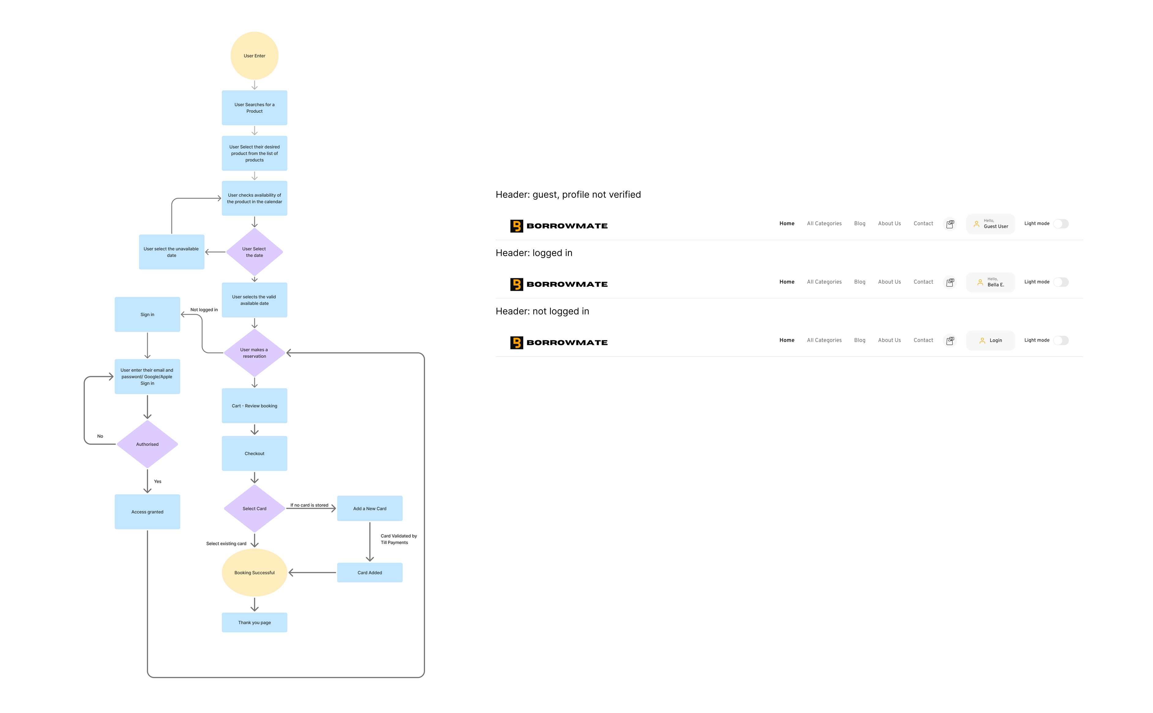 Booking flow from a user entering the site to a successful booking, with the three header states, guest with profile not verified, logged in, and not logged in