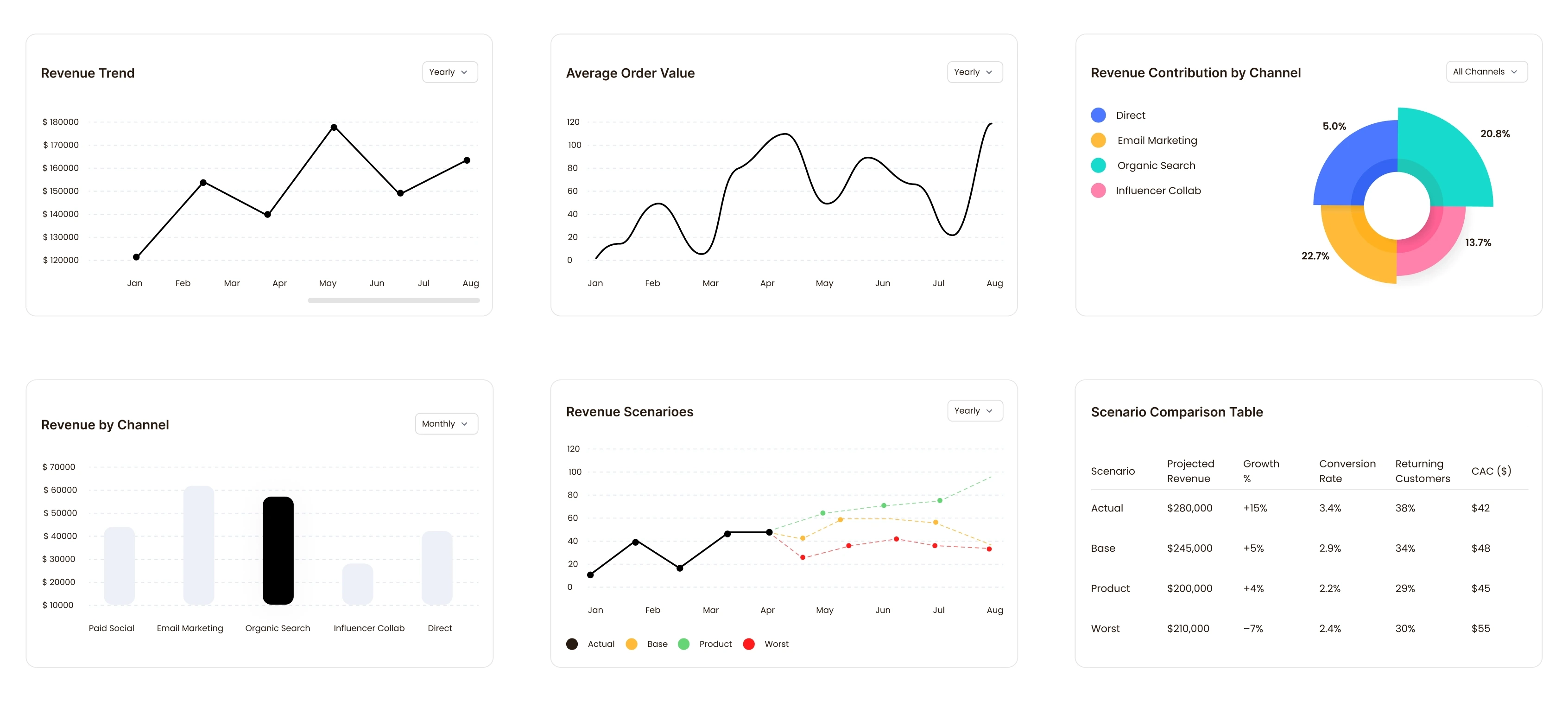 Chart explorations for revenue trend, average order value, revenue by channel and scenario comparisons