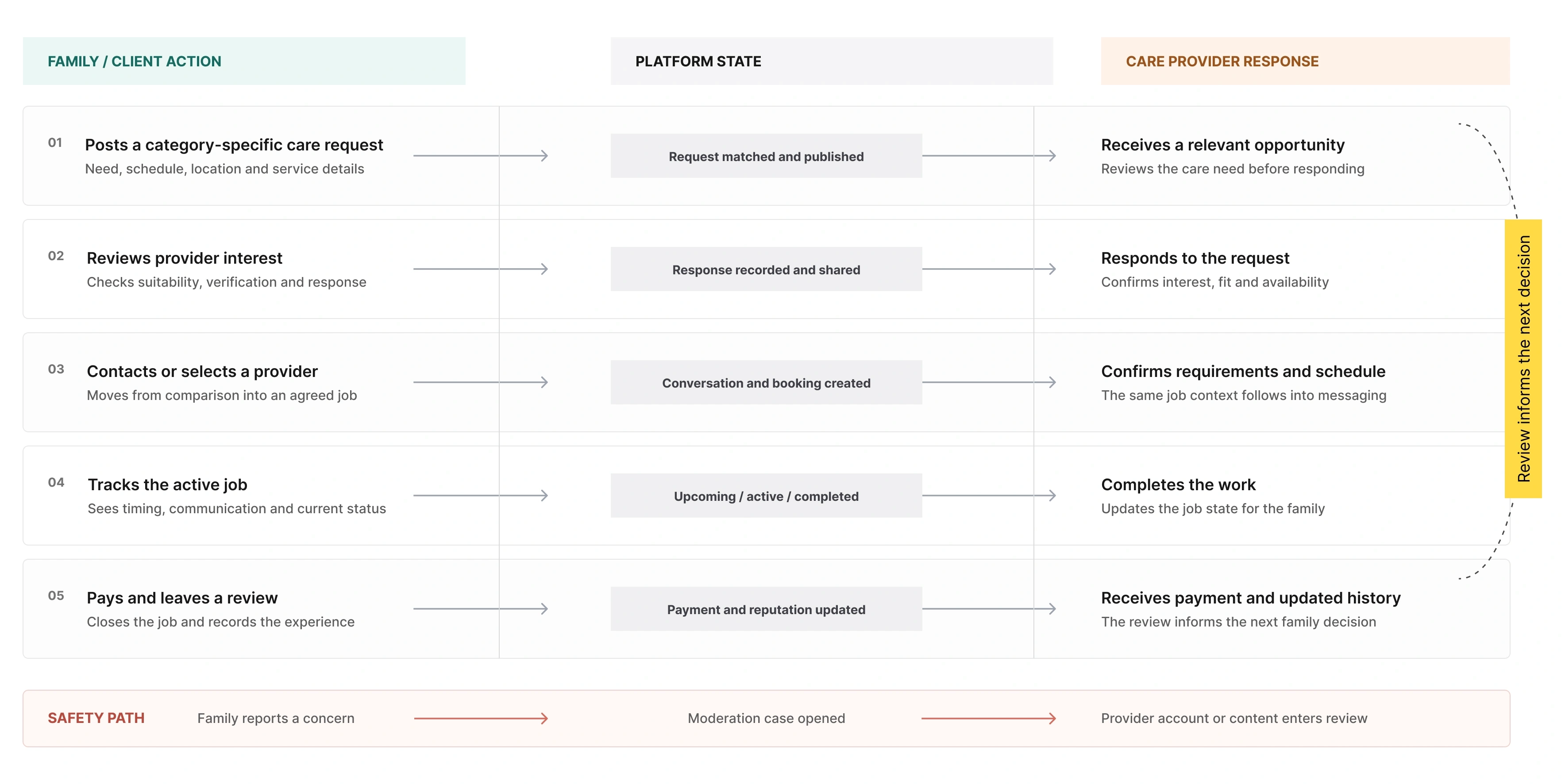 Flow diagram of a job moving between family action, platform state and care provider response -- from posting a request through to payment and review, plus a safety path for reporting a concern