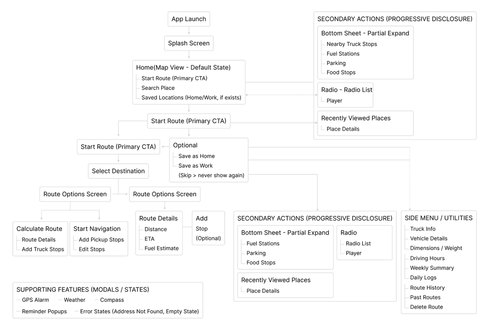 Information architecture flowchart of the Truck Navigation app, from app launch through route planning, secondary actions and side-menu utilities