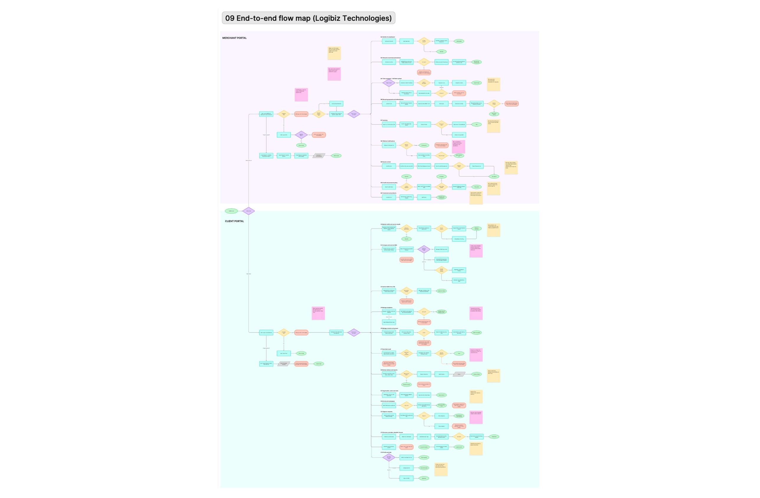 End-to-end flow map for Logibiz Technologies, with the Merchant Portal flows above and the Client Portal flows below