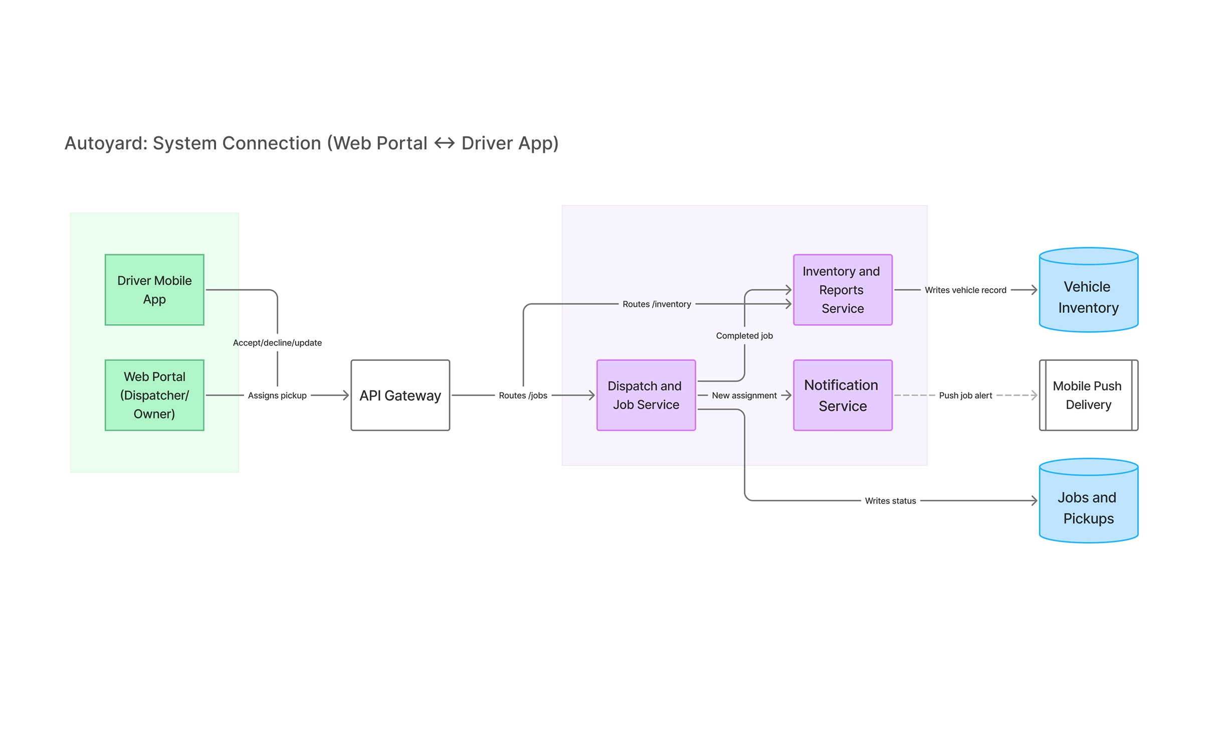 Autoyard system connection diagram between the web portal and the driver app, through the API gateway, dispatch and job service, notification service, inventory and reports service, and the vehicle inventory and jobs and pickups data stores