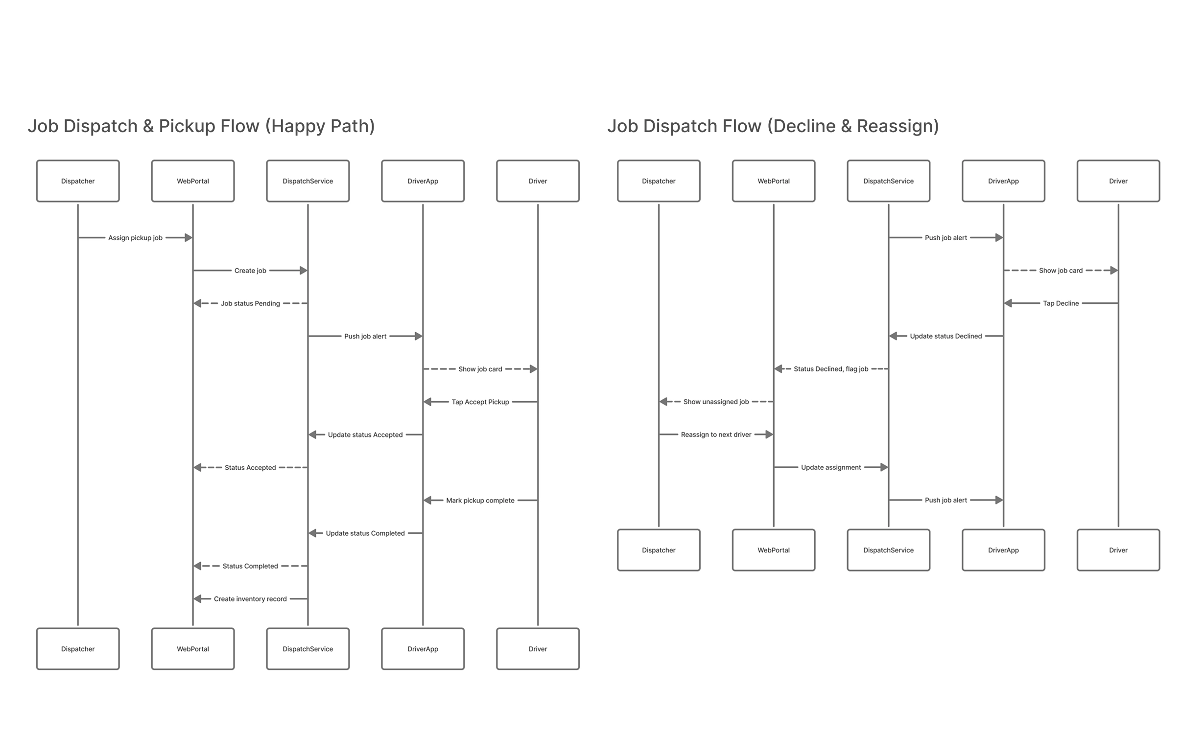 Two sequence diagrams, the job dispatch and pickup happy path, and the decline and reassign flow, across dispatcher, web portal, dispatch service, driver app and driver
