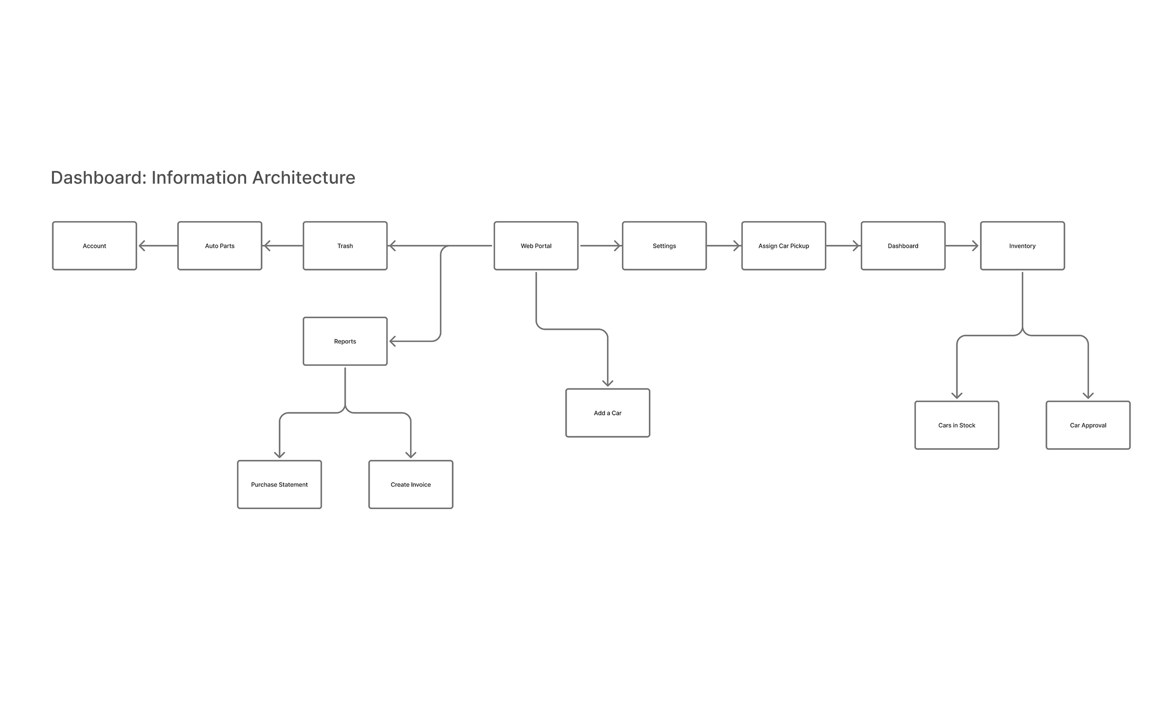 Dashboard information architecture, the web portal linking to Account, Auto Parts, Trash, Reports, Settings, Assign Car Pickup, Dashboard, Add a Car and Inventory