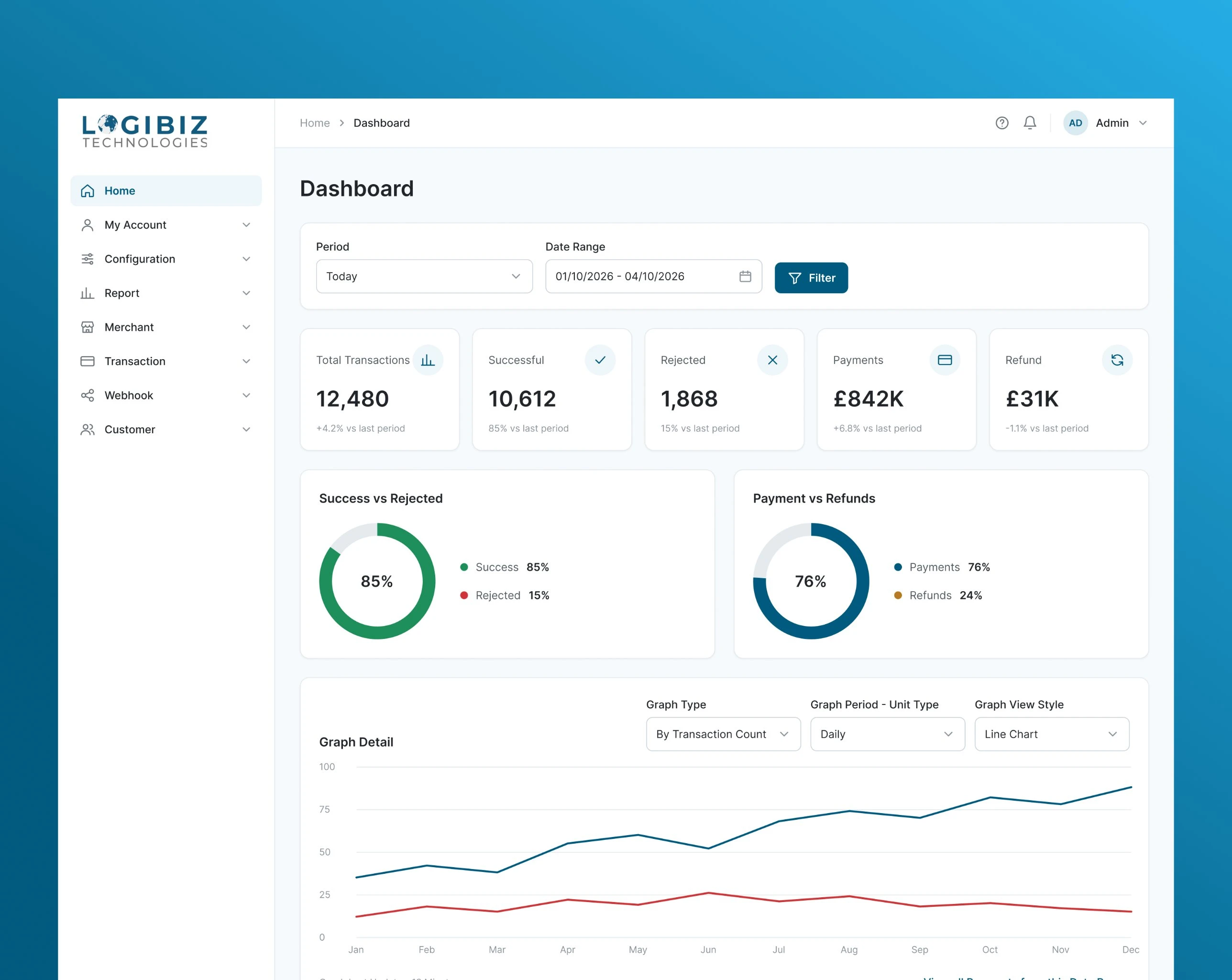 The Logibiz Technologies dashboard with transaction totals, success versus rejected and payment versus refund charts, and a daily transaction graph