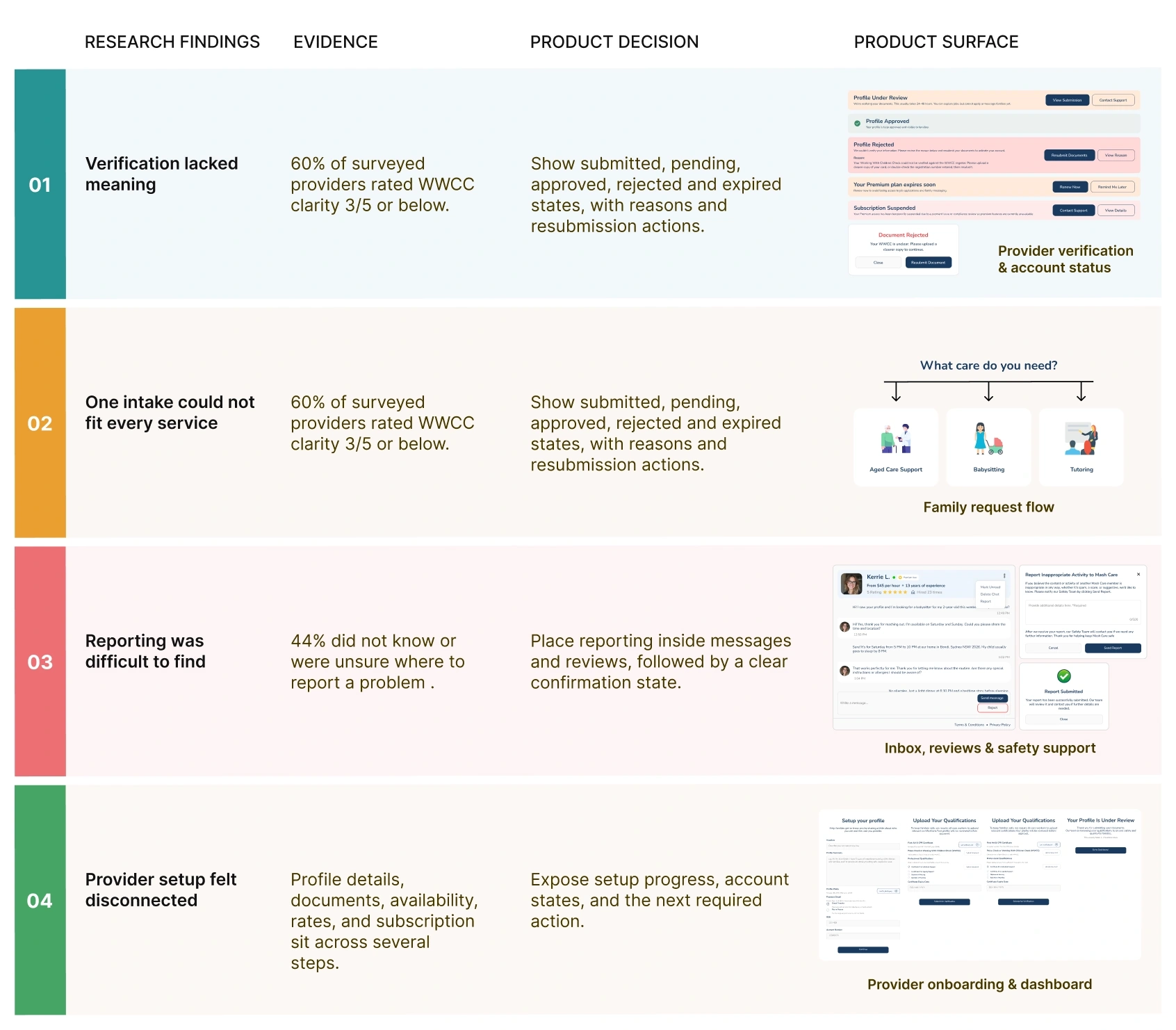 Table of four research findings, their evidence, the product decision made, and where it shows up in the product -- verification states, category-specific intake, in-context reporting, and provider setup progress