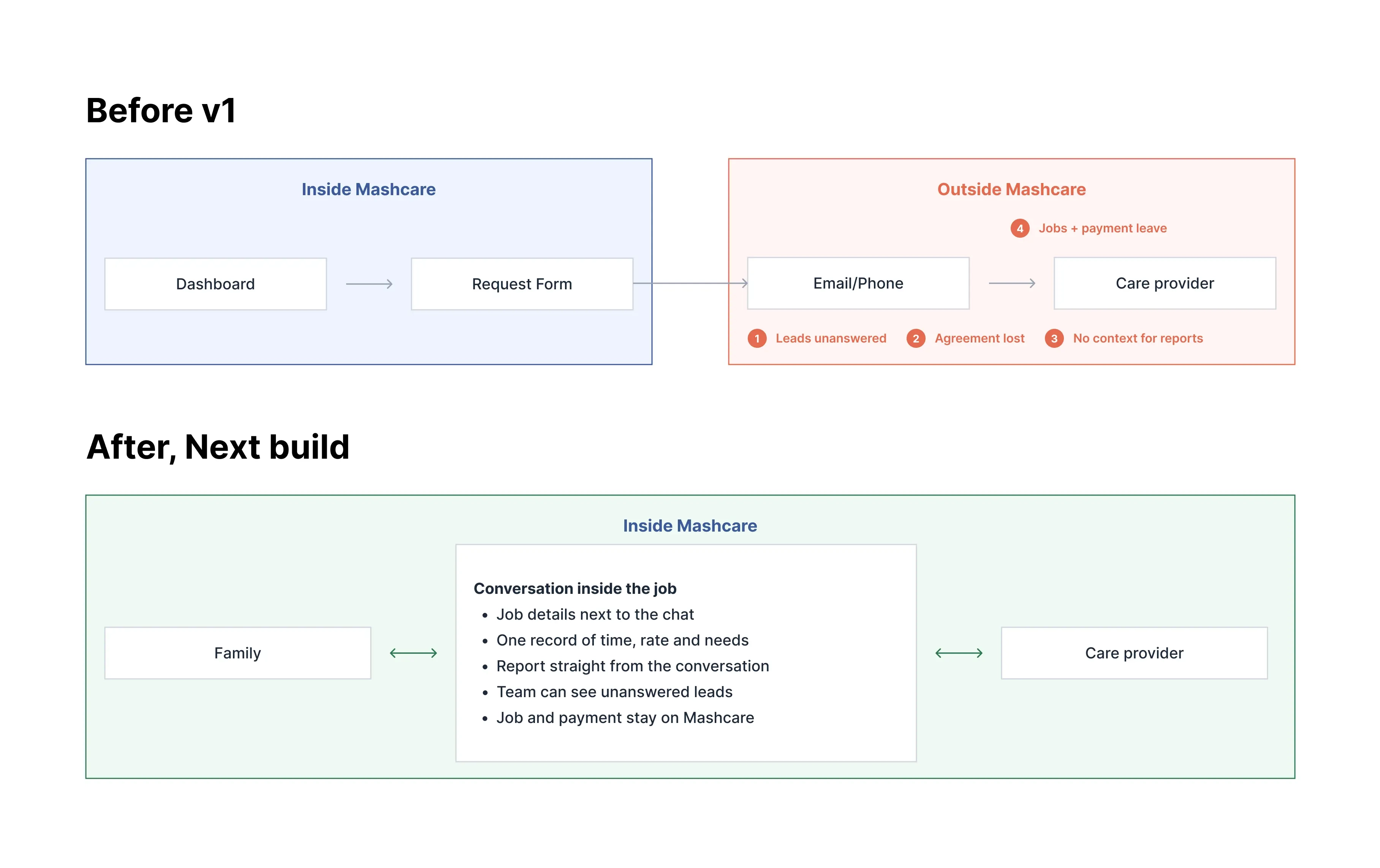 Before and after diagram. Before (v1): the family moves from the dashboard to a request form, then the conversation leaves MashCare for email or phone, causing unanswered leads, lost agreements, reports without context, and jobs and payments leaving the platform. After (next build): the family and care provider talk inside the job, with job details, one record of what was agreed, reporting, visible leads and payments all staying on MashCare.